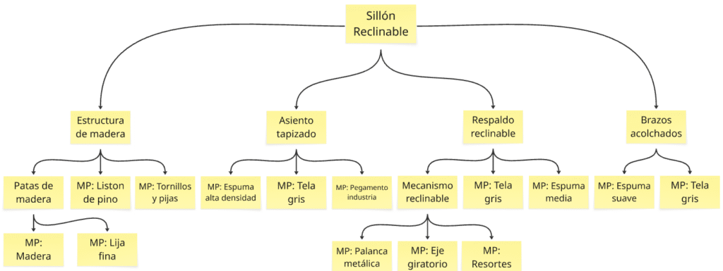estructura jerárquica