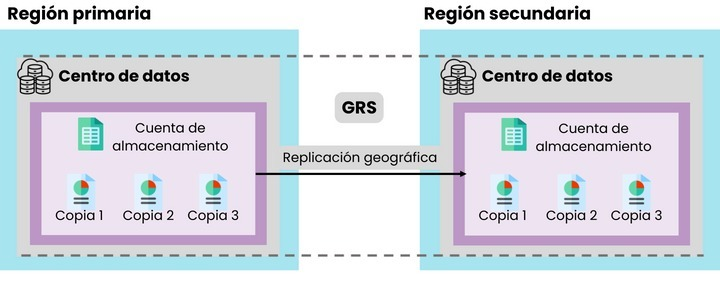 Imágen que muestra como se realizan los 6 respaldos georedundantes todas las noches