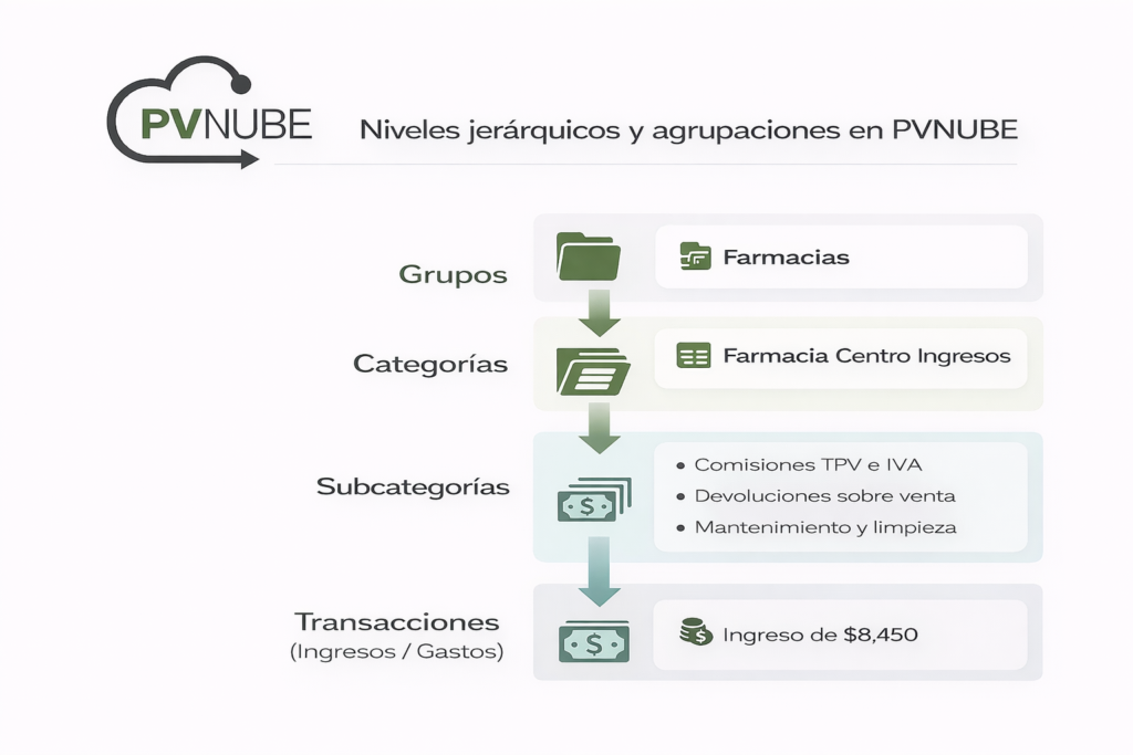 Jerarquía de la estructura del módulo flujo de dinero