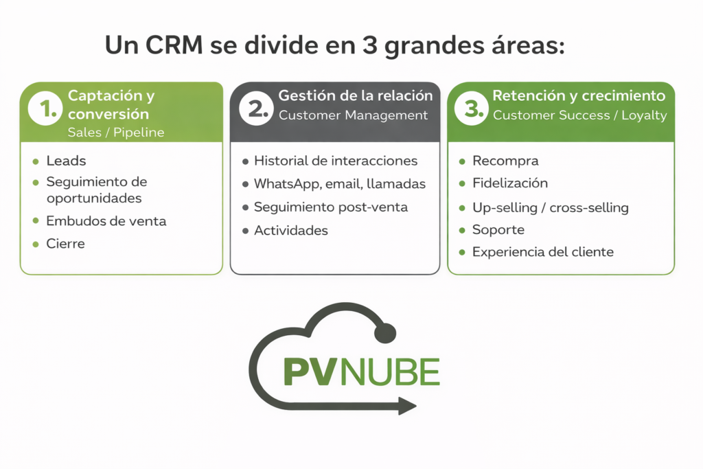 Diapósitiva que muestra que es un CRM